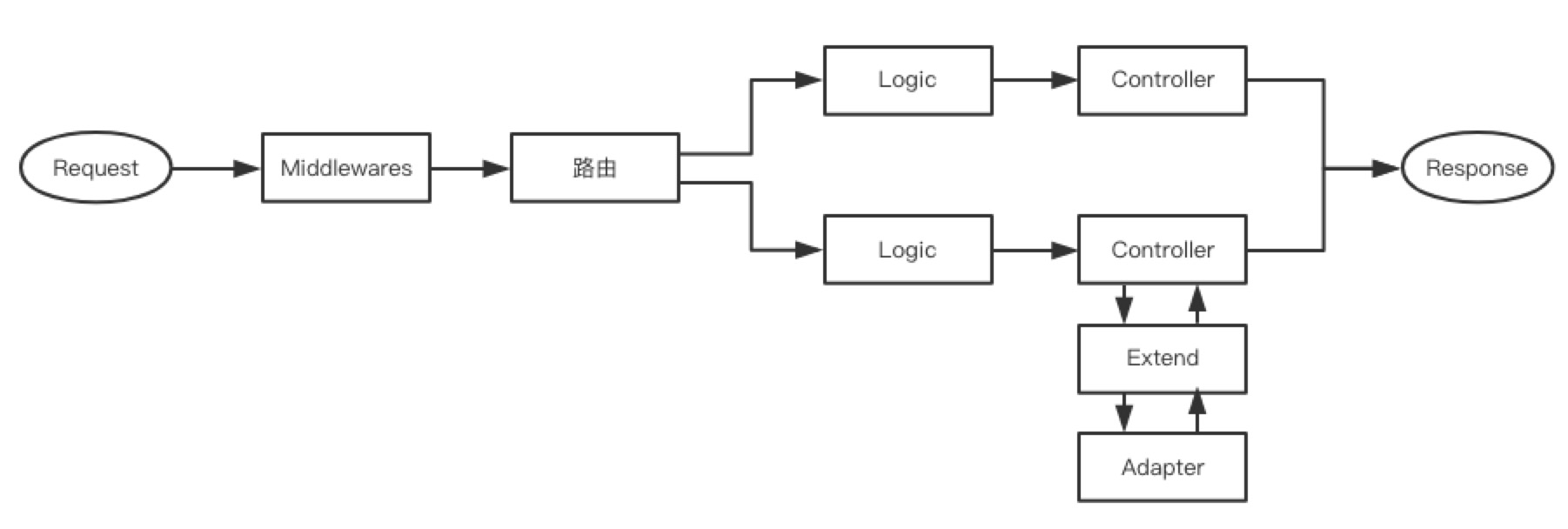 ThinkJS 请求处理流程